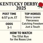 Kentucky Derby 2025: Post Time, Top Horses, Odds & How to Watch the 151st Run for the Roses Live